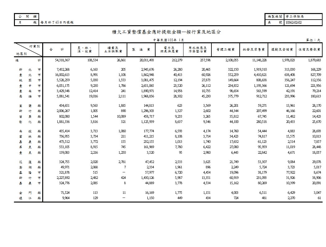 積欠工資墊償基金應計提繳金額—按行業及地區分第1頁圖表